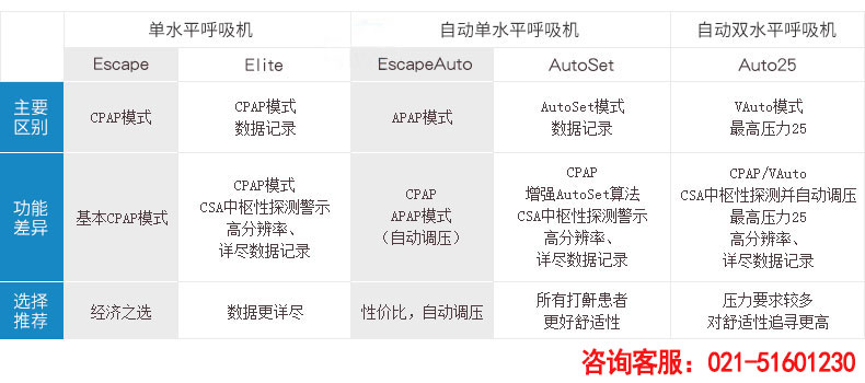 Resmed 瑞思邁呼吸機S9 Autoset 全自動 單水平 治療睡眠呼吸暫停、打鼾、打呼嚕 